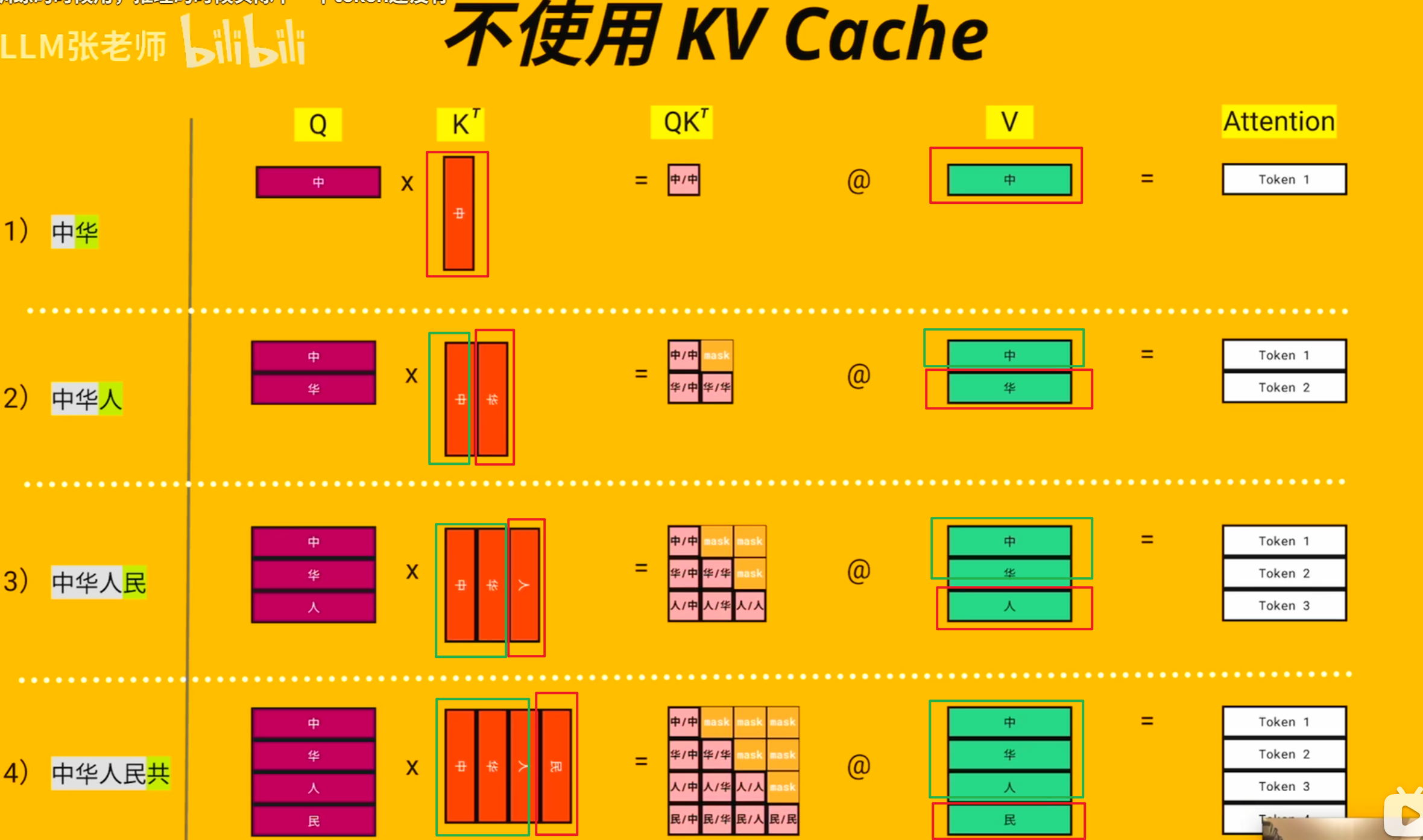 可复用的历史 Key 与 Value