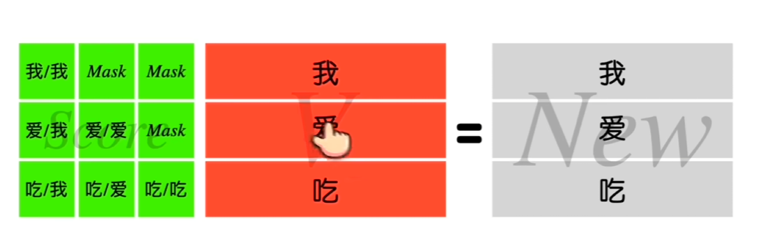 Transformer 推理过程示意图之一