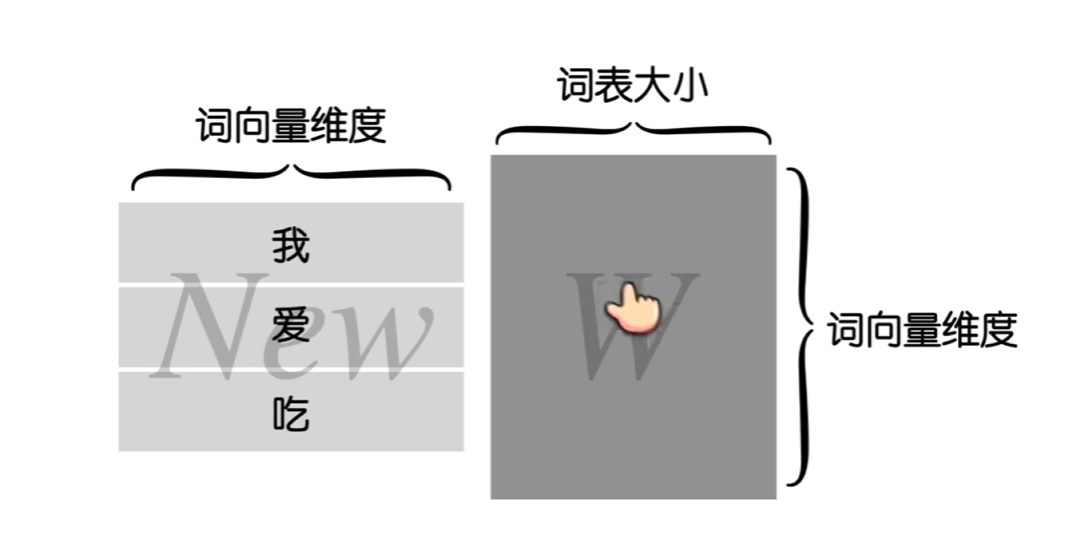 Transformer 推理过程示意图之二